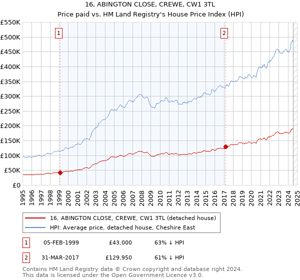 16, ABINGTON CLOSE, CREWE, CW1 3TL: Price paid vs HM Land Registry's House Price Index