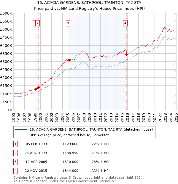 16, ACACIA GARDENS, BATHPOOL, TAUNTON, TA2 8TA: Price paid vs HM Land Registry's House Price Index