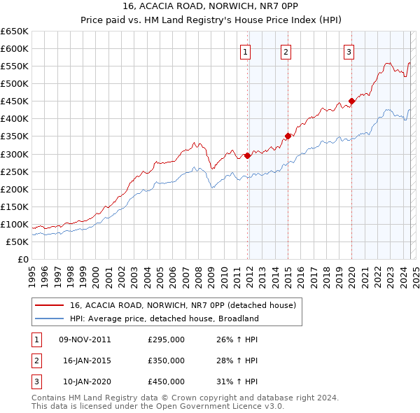 16, ACACIA ROAD, NORWICH, NR7 0PP: Price paid vs HM Land Registry's House Price Index