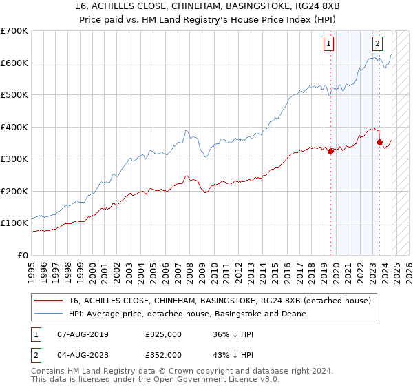 16, ACHILLES CLOSE, CHINEHAM, BASINGSTOKE, RG24 8XB: Price paid vs HM Land Registry's House Price Index