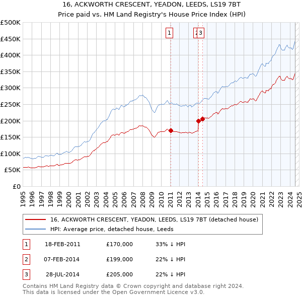 16, ACKWORTH CRESCENT, YEADON, LEEDS, LS19 7BT: Price paid vs HM Land Registry's House Price Index