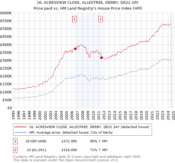 16, ACRESVIEW CLOSE, ALLESTREE, DERBY, DE22 2AY: Price paid vs HM Land Registry's House Price Index