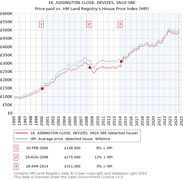 16, ADDINGTON CLOSE, DEVIZES, SN10 5BE: Price paid vs HM Land Registry's House Price Index