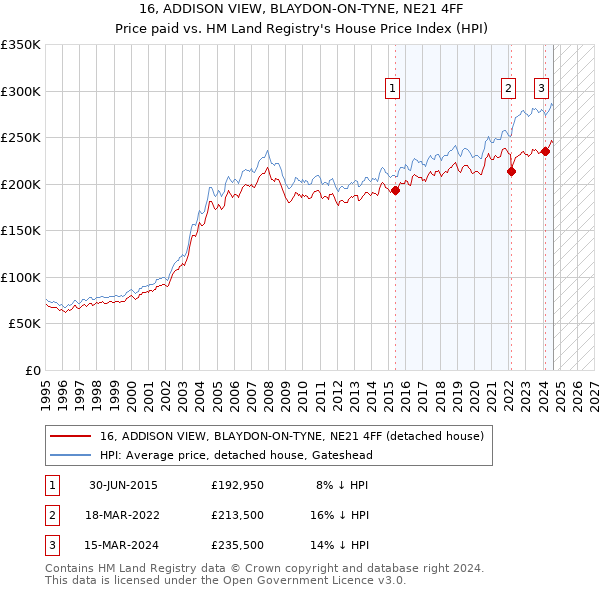 16, ADDISON VIEW, BLAYDON-ON-TYNE, NE21 4FF: Price paid vs HM Land Registry's House Price Index