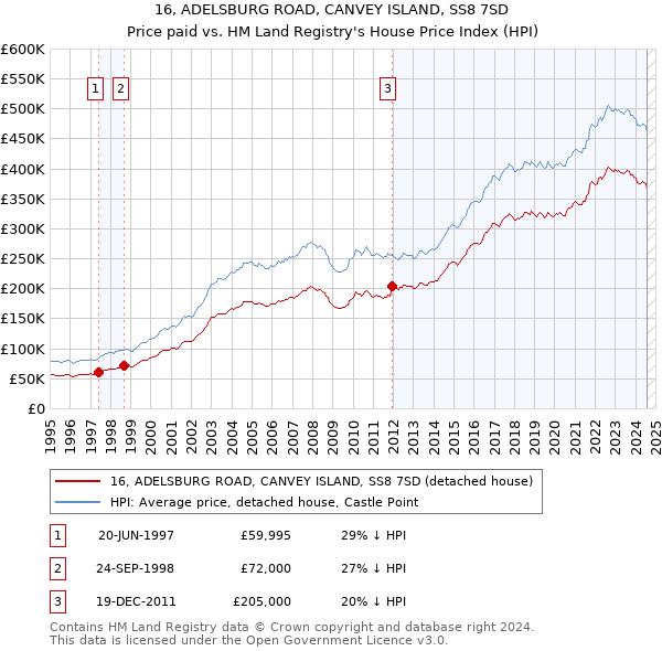 16, ADELSBURG ROAD, CANVEY ISLAND, SS8 7SD: Price paid vs HM Land Registry's House Price Index