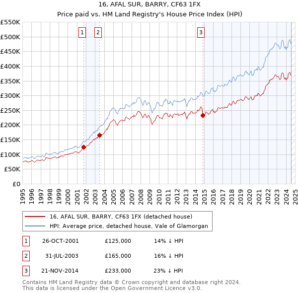 16, AFAL SUR, BARRY, CF63 1FX: Price paid vs HM Land Registry's House Price Index