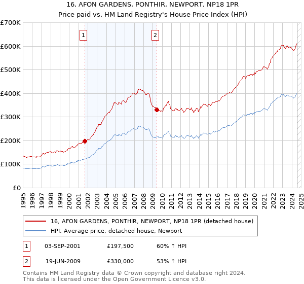 16, AFON GARDENS, PONTHIR, NEWPORT, NP18 1PR: Price paid vs HM Land Registry's House Price Index