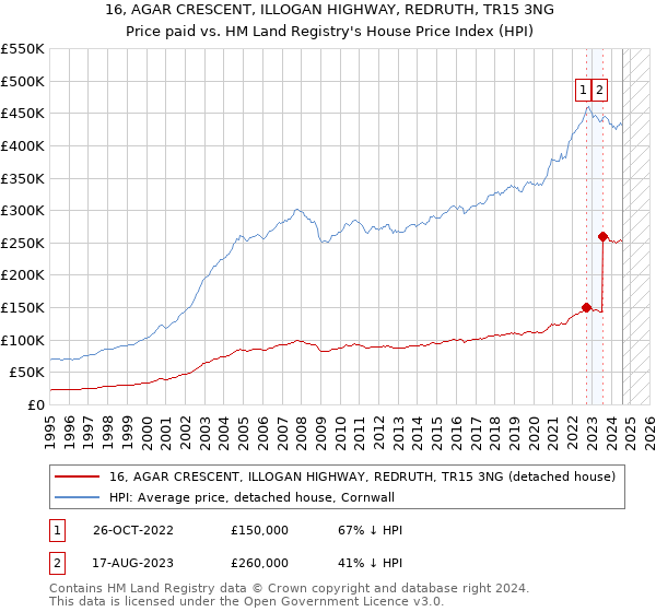 16, AGAR CRESCENT, ILLOGAN HIGHWAY, REDRUTH, TR15 3NG: Price paid vs HM Land Registry's House Price Index