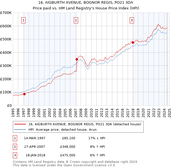 16, AIGBURTH AVENUE, BOGNOR REGIS, PO21 3DA: Price paid vs HM Land Registry's House Price Index