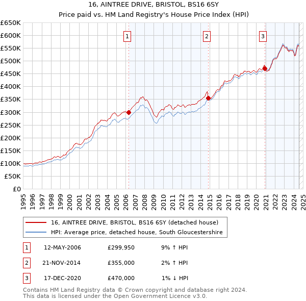 16, AINTREE DRIVE, BRISTOL, BS16 6SY: Price paid vs HM Land Registry's House Price Index