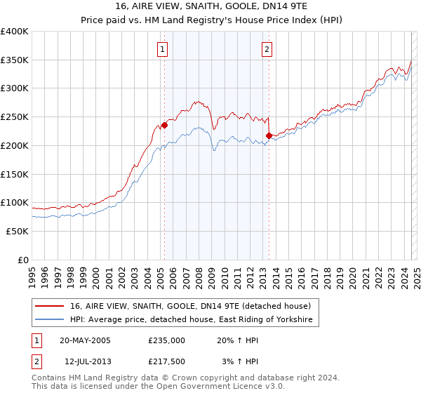 16, AIRE VIEW, SNAITH, GOOLE, DN14 9TE: Price paid vs HM Land Registry's House Price Index