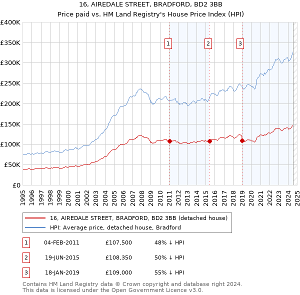 16, AIREDALE STREET, BRADFORD, BD2 3BB: Price paid vs HM Land Registry's House Price Index