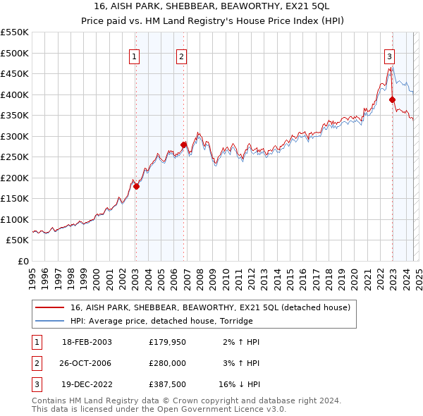 16, AISH PARK, SHEBBEAR, BEAWORTHY, EX21 5QL: Price paid vs HM Land Registry's House Price Index