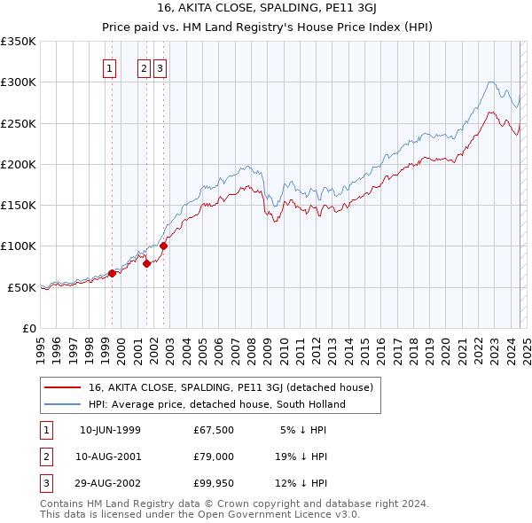 16, AKITA CLOSE, SPALDING, PE11 3GJ: Price paid vs HM Land Registry's House Price Index