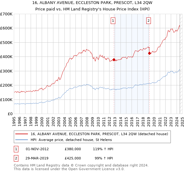 16, ALBANY AVENUE, ECCLESTON PARK, PRESCOT, L34 2QW: Price paid vs HM Land Registry's House Price Index