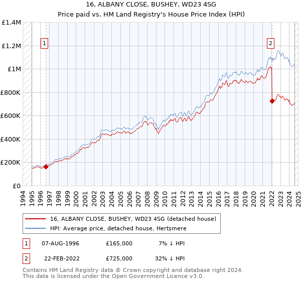 16, ALBANY CLOSE, BUSHEY, WD23 4SG: Price paid vs HM Land Registry's House Price Index