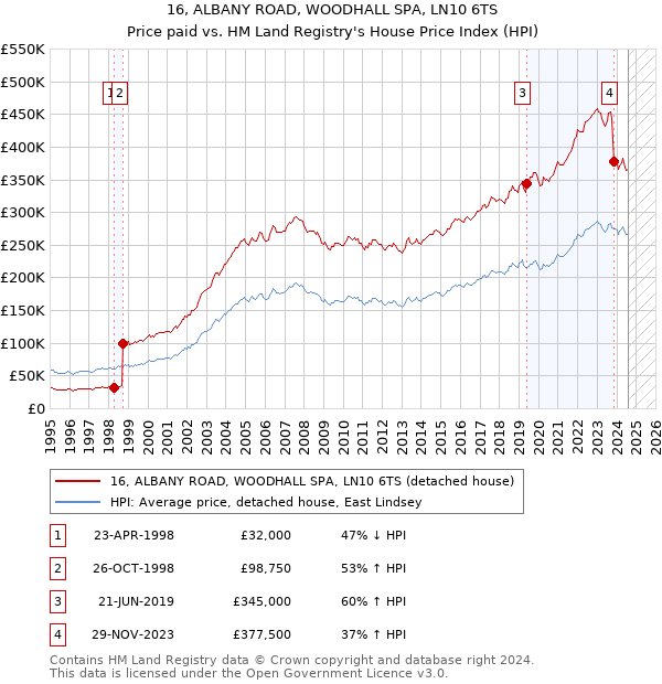 16, ALBANY ROAD, WOODHALL SPA, LN10 6TS: Price paid vs HM Land Registry's House Price Index