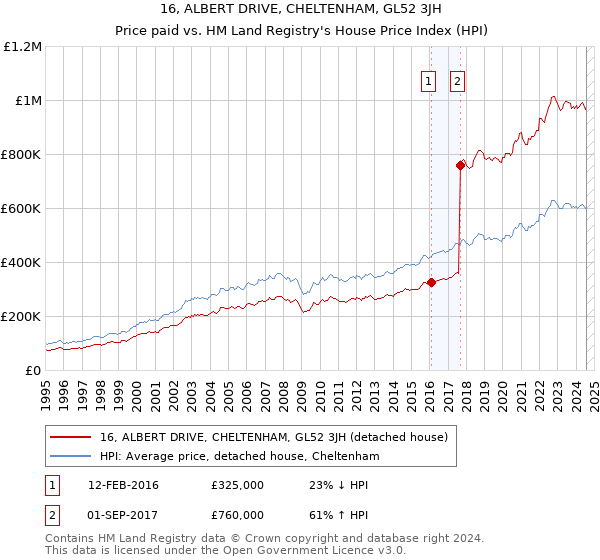 16, ALBERT DRIVE, CHELTENHAM, GL52 3JH: Price paid vs HM Land Registry's House Price Index