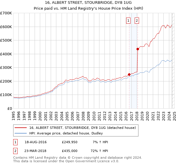 16, ALBERT STREET, STOURBRIDGE, DY8 1UG: Price paid vs HM Land Registry's House Price Index