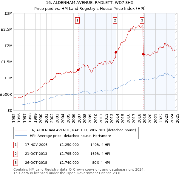 16, ALDENHAM AVENUE, RADLETT, WD7 8HX: Price paid vs HM Land Registry's House Price Index