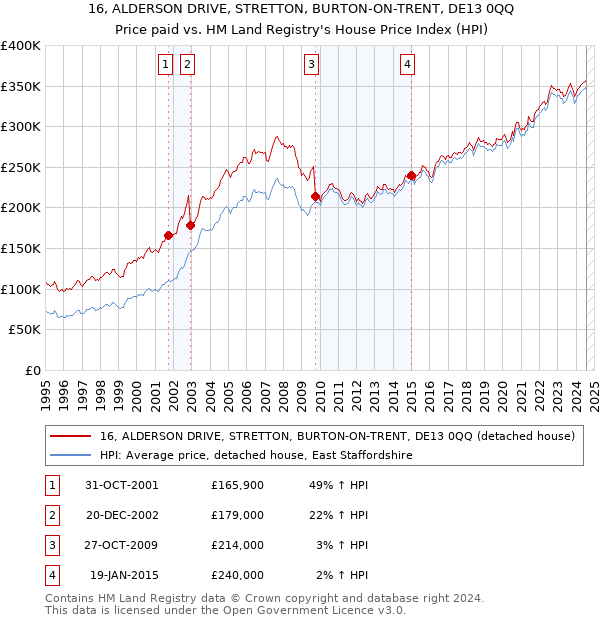 16, ALDERSON DRIVE, STRETTON, BURTON-ON-TRENT, DE13 0QQ: Price paid vs HM Land Registry's House Price Index