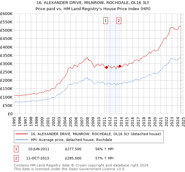 16, ALEXANDER DRIVE, MILNROW, ROCHDALE, OL16 3LY: Price paid vs HM Land Registry's House Price Index