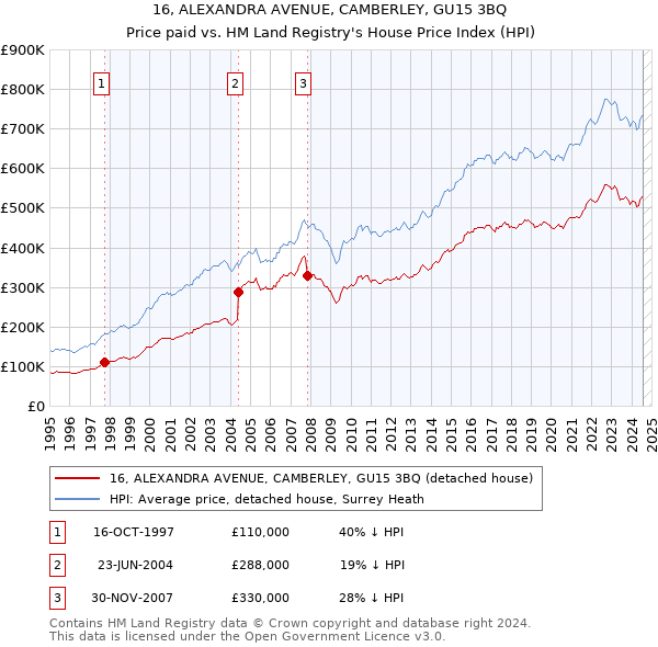 16, ALEXANDRA AVENUE, CAMBERLEY, GU15 3BQ: Price paid vs HM Land Registry's House Price Index