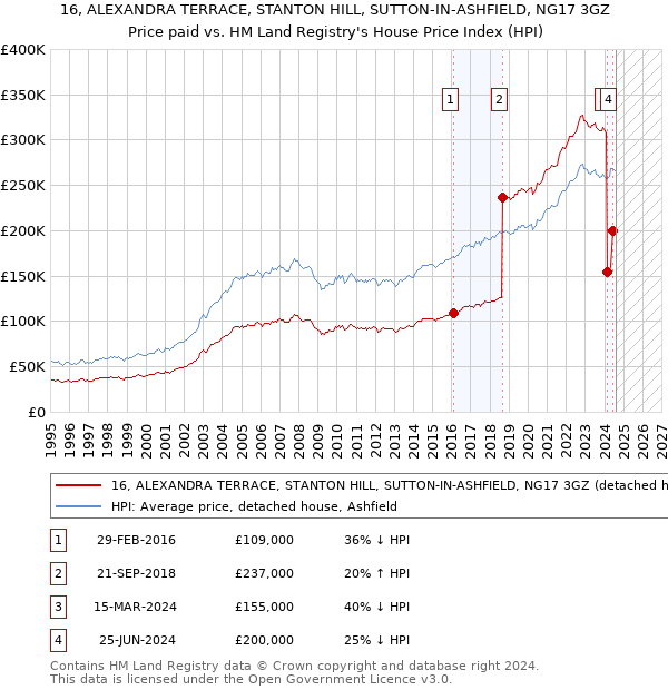 16, ALEXANDRA TERRACE, STANTON HILL, SUTTON-IN-ASHFIELD, NG17 3GZ: Price paid vs HM Land Registry's House Price Index