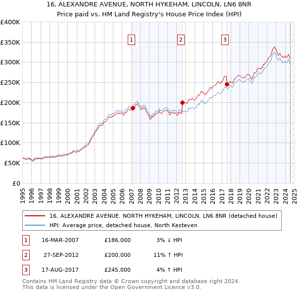 16, ALEXANDRE AVENUE, NORTH HYKEHAM, LINCOLN, LN6 8NR: Price paid vs HM Land Registry's House Price Index