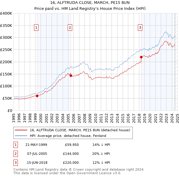 16, ALFTRUDA CLOSE, MARCH, PE15 8UN: Price paid vs HM Land Registry's House Price Index