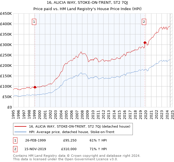 16, ALICIA WAY, STOKE-ON-TRENT, ST2 7QJ: Price paid vs HM Land Registry's House Price Index