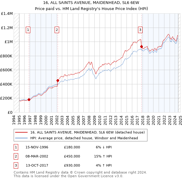 16, ALL SAINTS AVENUE, MAIDENHEAD, SL6 6EW: Price paid vs HM Land Registry's House Price Index