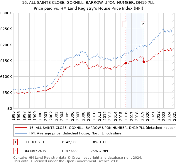 16, ALL SAINTS CLOSE, GOXHILL, BARROW-UPON-HUMBER, DN19 7LL: Price paid vs HM Land Registry's House Price Index