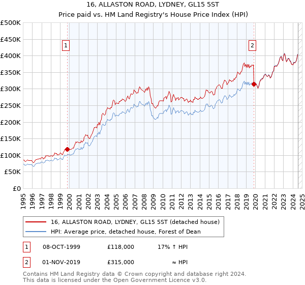 16, ALLASTON ROAD, LYDNEY, GL15 5ST: Price paid vs HM Land Registry's House Price Index