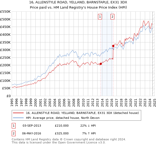 16, ALLENSTYLE ROAD, YELLAND, BARNSTAPLE, EX31 3DX: Price paid vs HM Land Registry's House Price Index