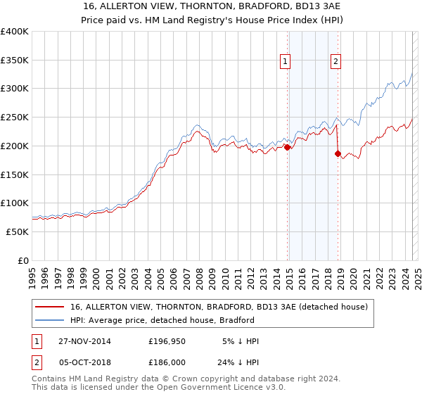 16, ALLERTON VIEW, THORNTON, BRADFORD, BD13 3AE: Price paid vs HM Land Registry's House Price Index