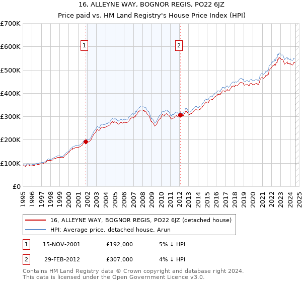 16, ALLEYNE WAY, BOGNOR REGIS, PO22 6JZ: Price paid vs HM Land Registry's House Price Index