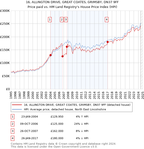 16, ALLINGTON DRIVE, GREAT COATES, GRIMSBY, DN37 9FF: Price paid vs HM Land Registry's House Price Index