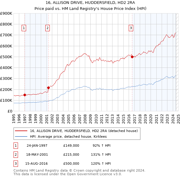 16, ALLISON DRIVE, HUDDERSFIELD, HD2 2RA: Price paid vs HM Land Registry's House Price Index