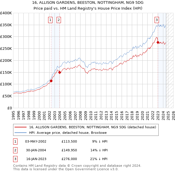 16, ALLISON GARDENS, BEESTON, NOTTINGHAM, NG9 5DG: Price paid vs HM Land Registry's House Price Index