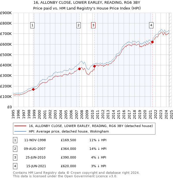 16, ALLONBY CLOSE, LOWER EARLEY, READING, RG6 3BY: Price paid vs HM Land Registry's House Price Index