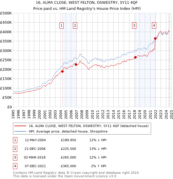 16, ALMA CLOSE, WEST FELTON, OSWESTRY, SY11 4QF: Price paid vs HM Land Registry's House Price Index