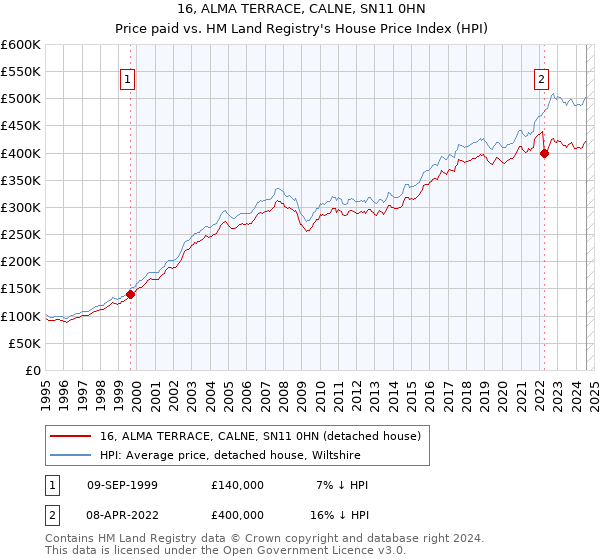 16, ALMA TERRACE, CALNE, SN11 0HN: Price paid vs HM Land Registry's House Price Index