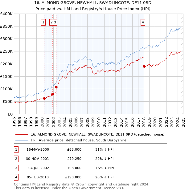 16, ALMOND GROVE, NEWHALL, SWADLINCOTE, DE11 0RD: Price paid vs HM Land Registry's House Price Index