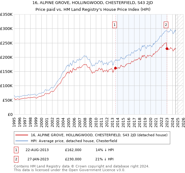 16, ALPINE GROVE, HOLLINGWOOD, CHESTERFIELD, S43 2JD: Price paid vs HM Land Registry's House Price Index