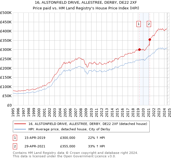 16, ALSTONFIELD DRIVE, ALLESTREE, DERBY, DE22 2XF: Price paid vs HM Land Registry's House Price Index