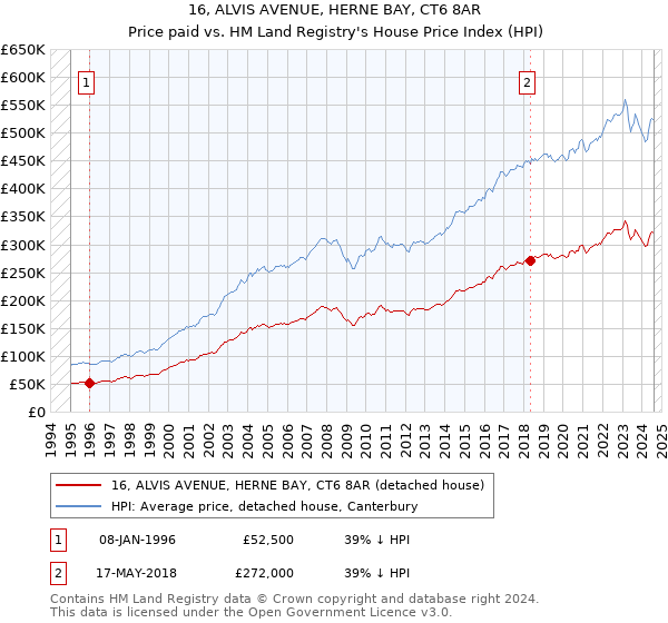 16, ALVIS AVENUE, HERNE BAY, CT6 8AR: Price paid vs HM Land Registry's House Price Index