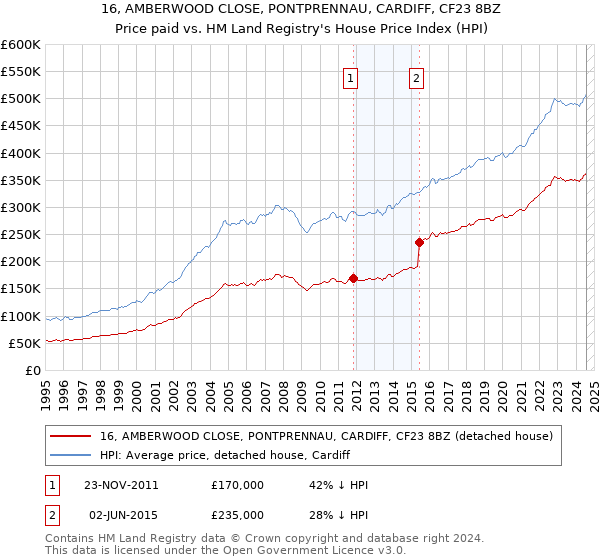 16, AMBERWOOD CLOSE, PONTPRENNAU, CARDIFF, CF23 8BZ: Price paid vs HM Land Registry's House Price Index