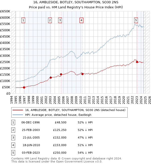 16, AMBLESIDE, BOTLEY, SOUTHAMPTON, SO30 2NS: Price paid vs HM Land Registry's House Price Index