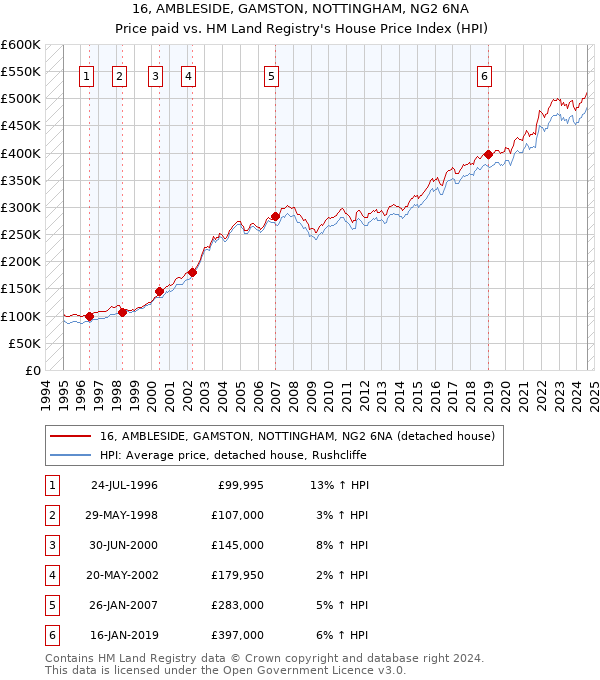 16, AMBLESIDE, GAMSTON, NOTTINGHAM, NG2 6NA: Price paid vs HM Land Registry's House Price Index